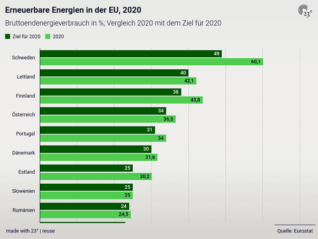 Erneuerbare Energien in der EU, 2020