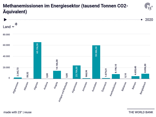 Methanemissionen im Energiesektor (tausend Tonnen CO2-Äquivalent)