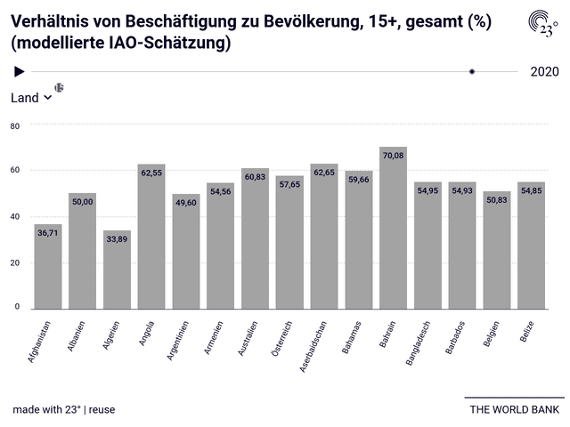 Verhältnis von Beschäftigung zu Bevölkerung, 15+, gesamt (%) (modellierte IAO-Schätzung)