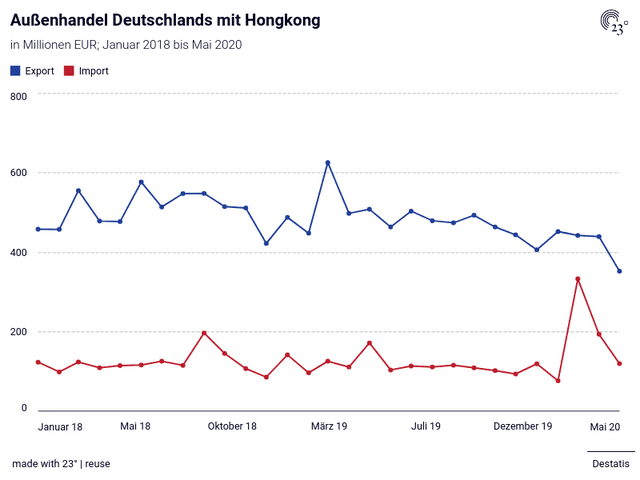 Außenhandel Deutschlands mit Hongkong