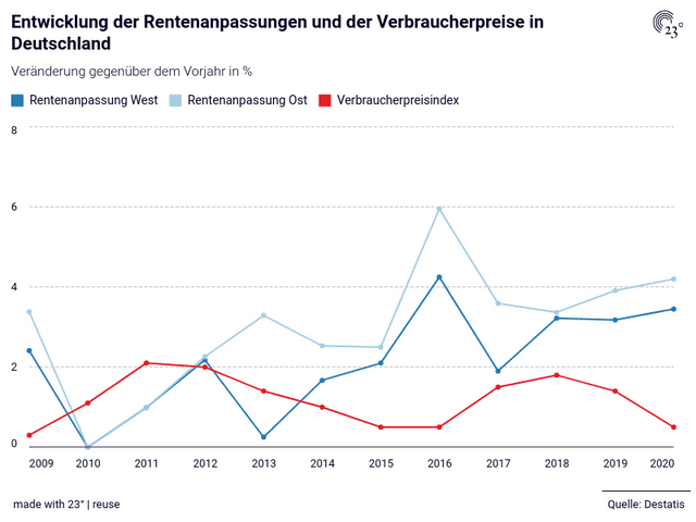 Entwicklung der Rentenanpassungen und der Verbraucherpreise in Deutschland