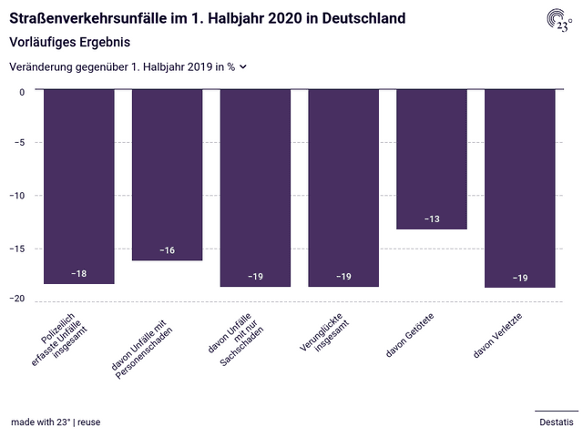 Straßenverkehrsunfälle im 1. Halbjahr 2020 in Deutschland