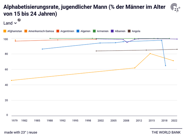 Alphabetisierungsrate, jugendlicher Mann (% der Männer im Alter von 15 bis 24 Jahren)