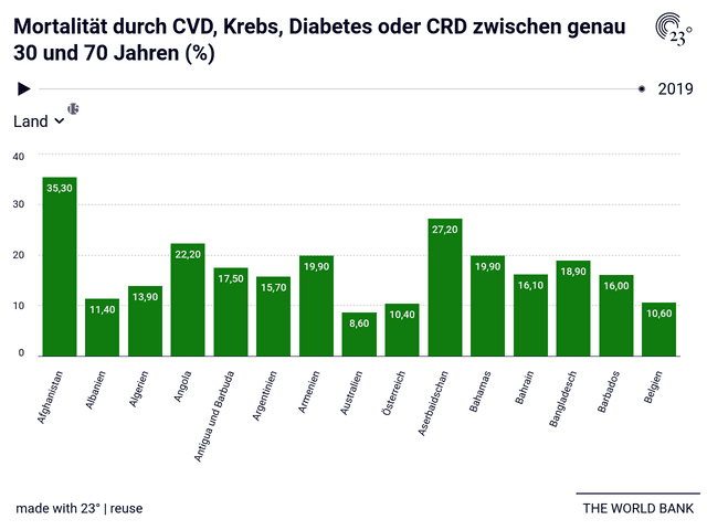 Mortalität durch CVD, Krebs, Diabetes oder CRD zwischen genau 30 und 70 Jahren (%)