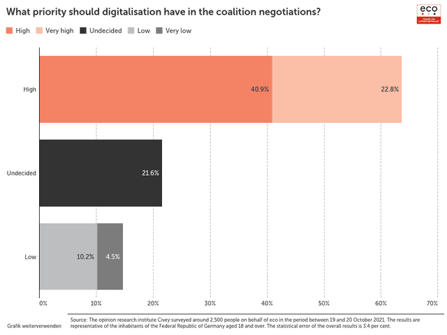 What priority should digitalisation have in coalition negotiations?