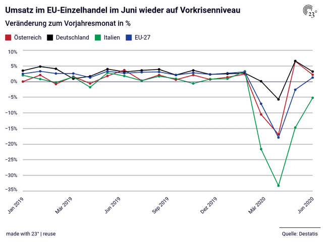 Umsatz im EU-Einzelhandel im Juni wieder auf Vorkrisenniveau 