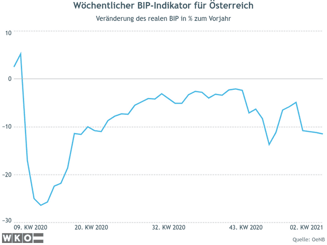 Wöchentlicher BIP-Indikator für Österreich
