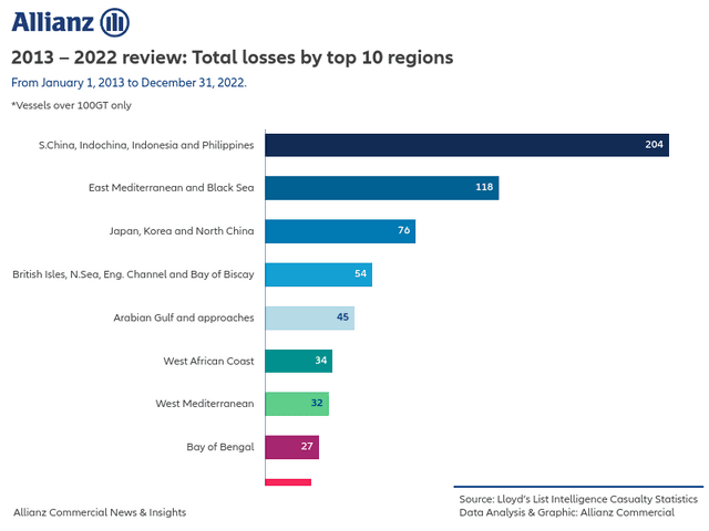 2013 – 2022 review: Total losses by top 10 regions
