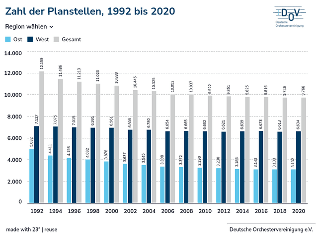 Zahl der Planstellen, 1992 bis 2020
