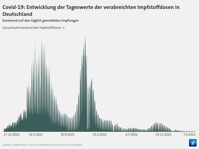 Covid- 19: Entwicklung der Tageswerte der verabreichten Impfstoffdosen in Deutschland