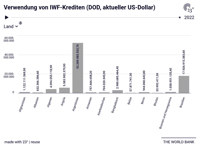 Verwendung von IWF-Krediten (DOD, aktueller US-Dollar)