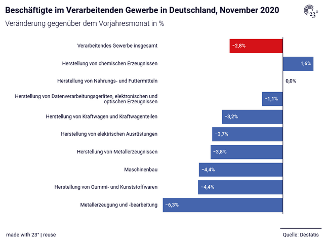 Beschäftigte im Verarbeitenden Gewerbe in Deutschland, November 2020