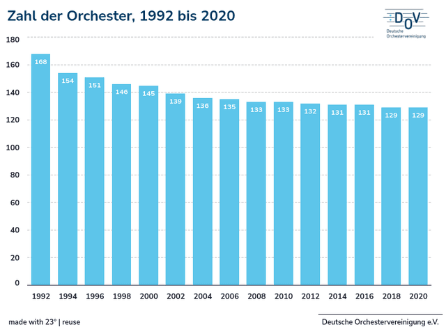 Zahl der Orchester, 1992 bis 2020
