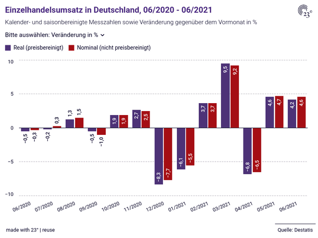 Einzelhandelsumsatz in Deutschland, 06/2020 - 06/2021