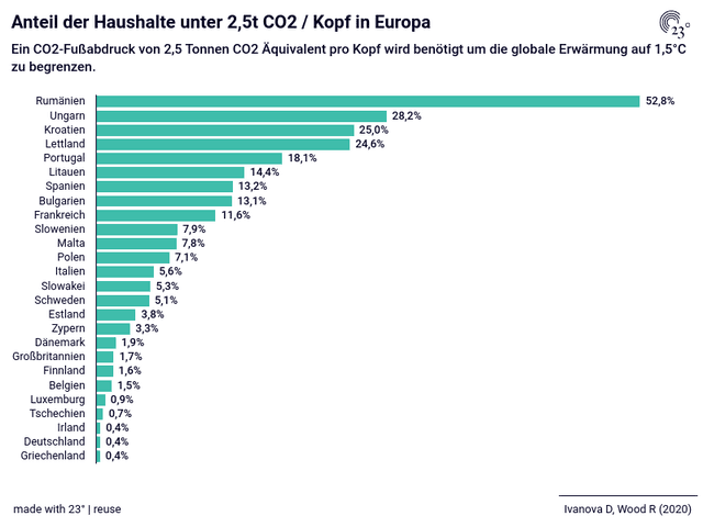 Anteil der Haushalte unter 2,5t CO2 / Kopf in Europa