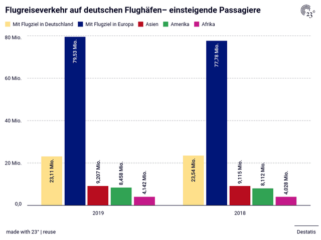 Flugreiseverkehr auf deutschen Flughäfen– einsteigende Passagiere.