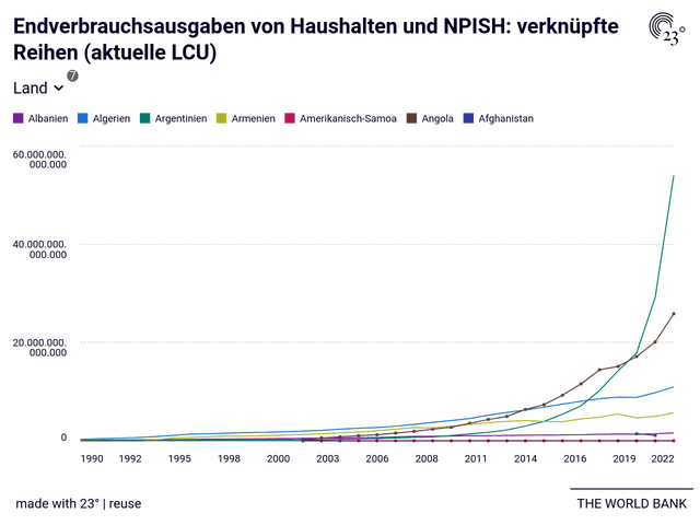 Endverbrauchsausgaben von Haushalten und NPISH: verknüpfte Reihen (aktuelle LCU)