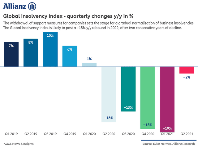 Global insolvency index: quarterly changes