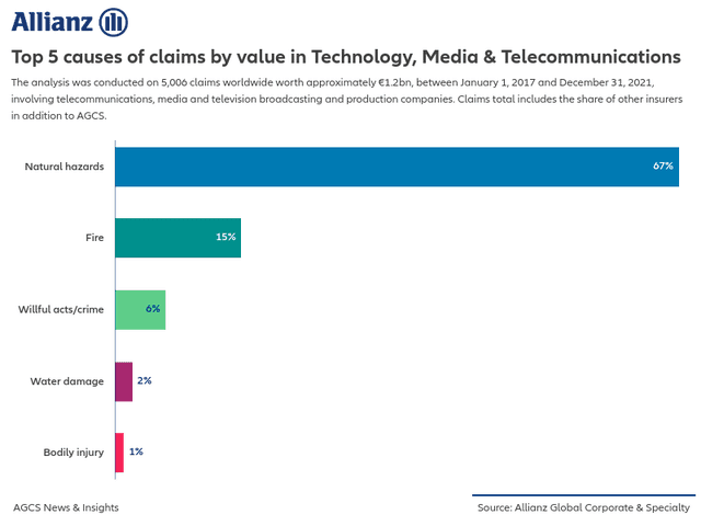 Top 5 causes of claims by value in Technology, Media & Telecommunications