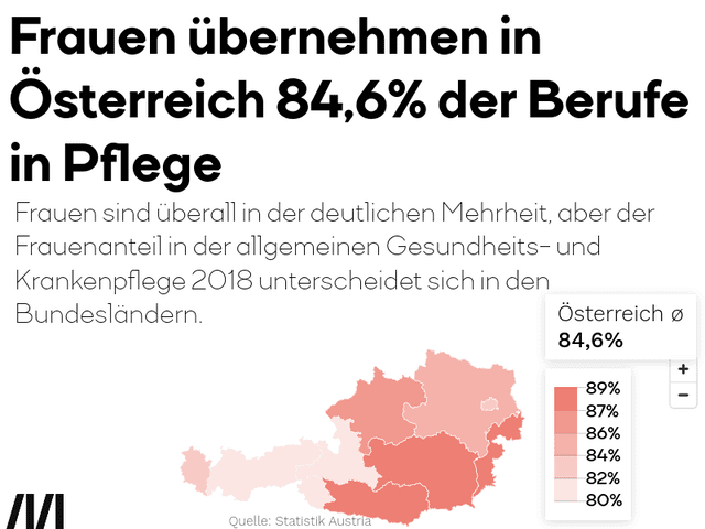Frauen übernehmen in Österreich 84,6% der Berufe in Pflege