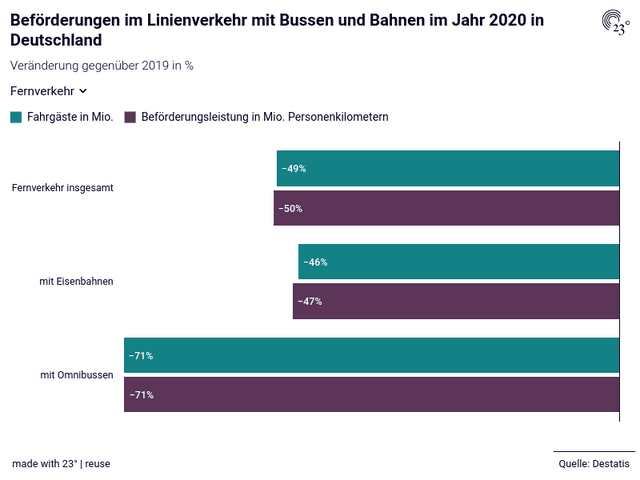 Beförderungen im Linienverkehr mit Bussen und Bahnen im Jahr 2020 in Deutschland