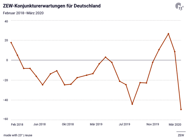 ZEW-Konjunkturerwartungen für Deutschland