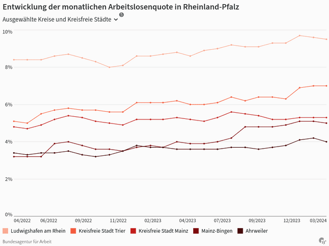 Entwicklung der monatlichen Arbeitslosenquote in Rheinland-Pfalz
