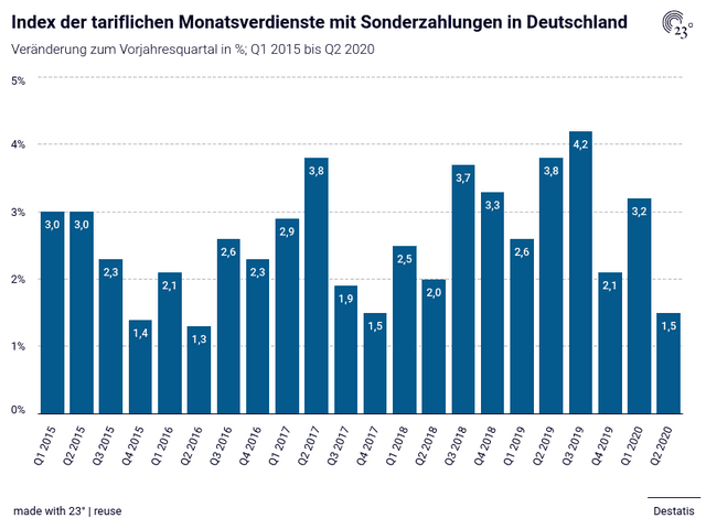 Index der tariflichen Monatsverdienste mit Sonderzahlungen in Deutschland