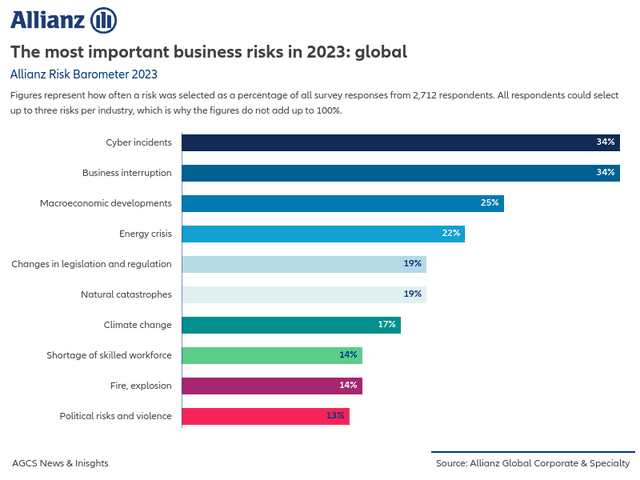 The most important business risks in 2023: global