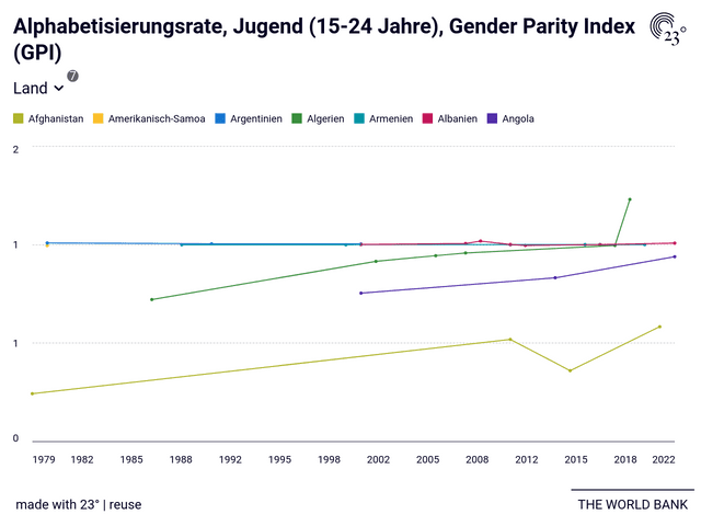 Alphabetisierungsrate, Jugend (15-24 Jahre), Gender Parity Index (GPI)
