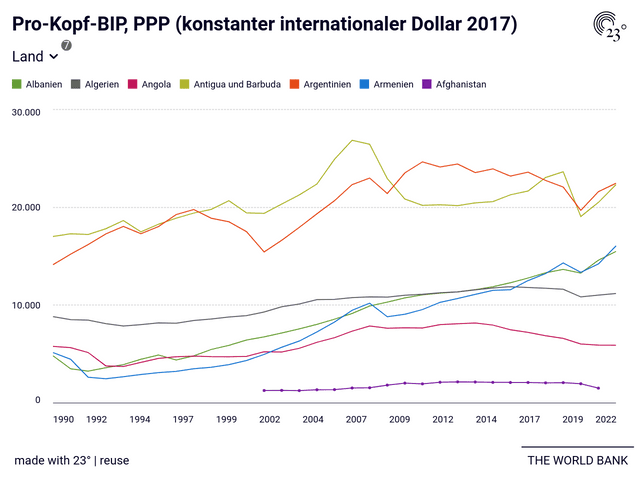 Pro-Kopf-BIP, PPP (konstanter internationaler Dollar 2017)