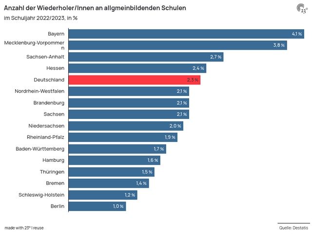 Wiederholer/Innen an allgemeinbildenden Schulen in Deutschland 2022/2023