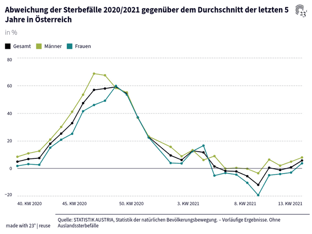 Abweichung der Sterbefälle 2020/2021 gegenüber dem Durchschnitt der letzten 5 Jahre in Österreich