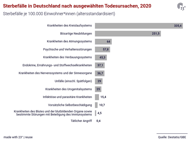 Sterbefälle in Deutschland nach Todesursache, 2020