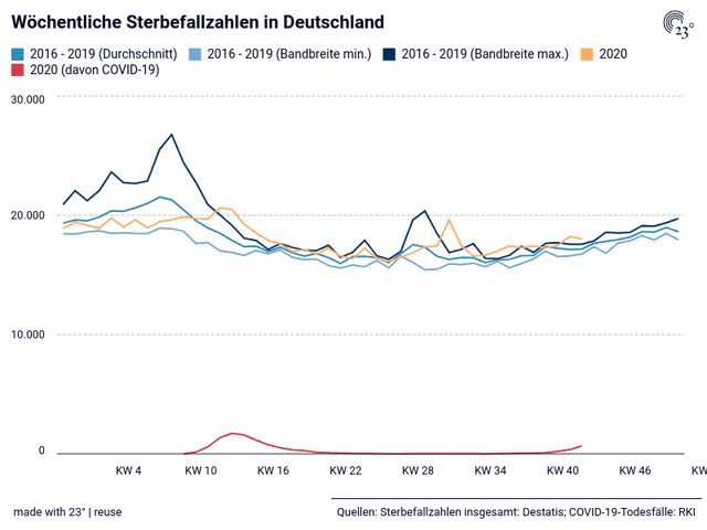 Wöchentliche Sterbefallzahlen in Deutschland