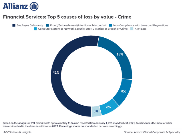Financial Services: Top 5 causes of loss by value - Crime