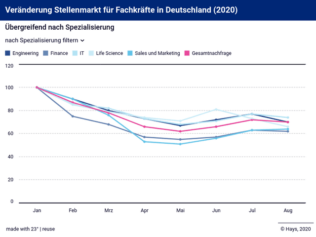 Veränderung Stellenmarkt für Fachkräfte in Deutschland (2020)