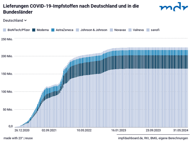 Lieferungen COVID-19-Impfstoffen nach Deutschland und in die Bundesländer