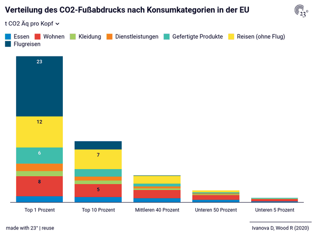 Verteilung des CO2-Fußabdrucks nach Konsumkategorien in der EU