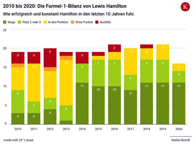 2010 bis 2020: Die Formel-1-Bilanz von Lewis Hamilton