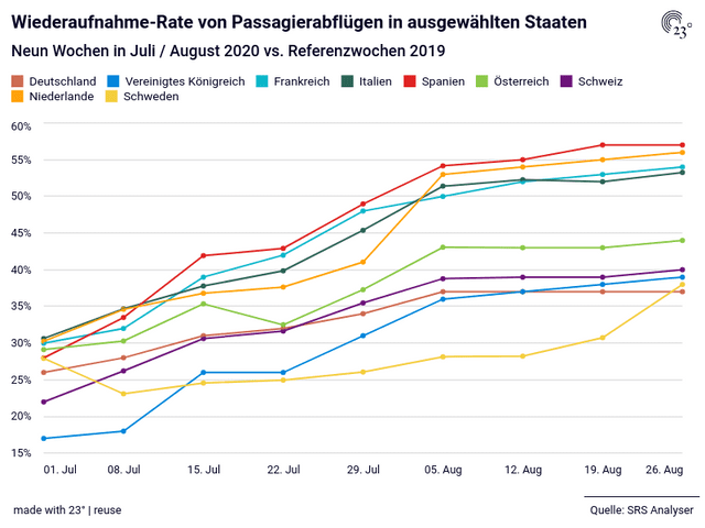 Wiederaufnahme-Rate von Passagierabflügen in ausgewählten Staaten
