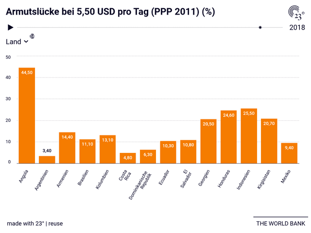 Armutslücke bei 5,50 USD pro Tag (PPP 2011) (%)