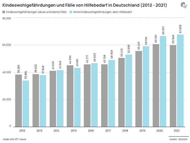 Kindeswohlgefährdungen und Fälle von Hilfebedarf in Deutschland (2012 - 2021)