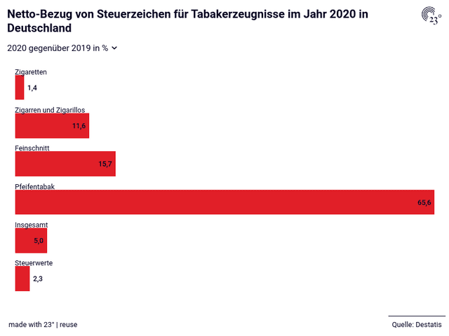Netto-Bezug von Steuerzeichen für Tabakerzeugnisse im Jahr 2020 in Deutschland