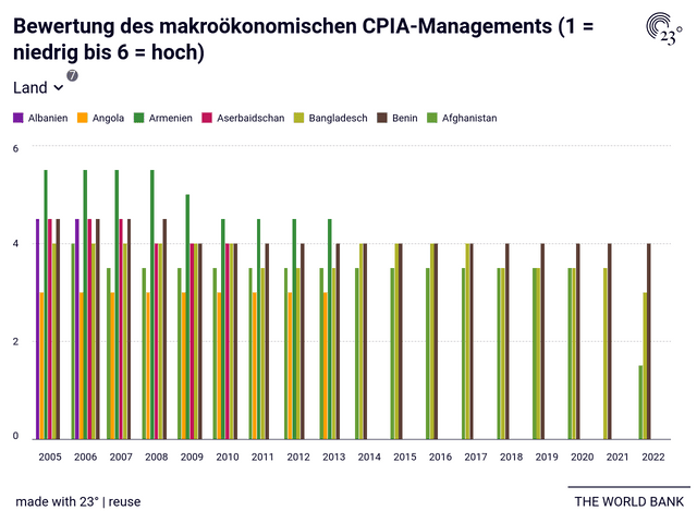 Bewertung des makroökonomischen CPIA-Managements (1 = niedrig bis 6 = hoch)
