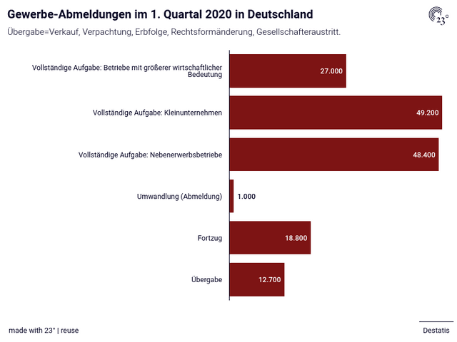 Gewerbe-Abmeldungen im 1. Quartal 2020 in Deutschland