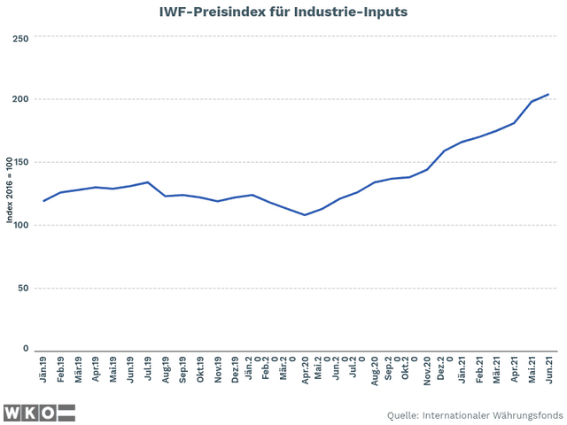 IWF-Preisindex für Industrie-Inputs