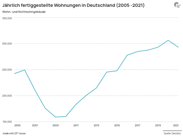 Jährlich fertiggestellte Wohnungen in Deutschland (2005 - 2021)