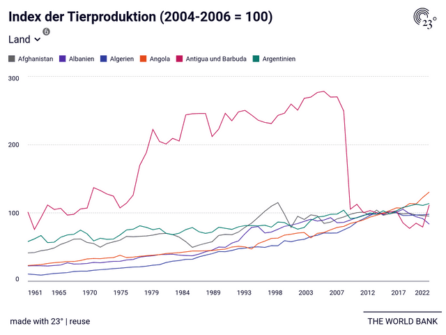 Index der Tierproduktion (2004-2006 = 100)