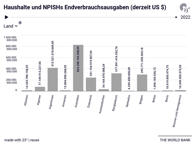 Haushalte und NPISHs Endverbrauchsausgaben (derzeit US $)